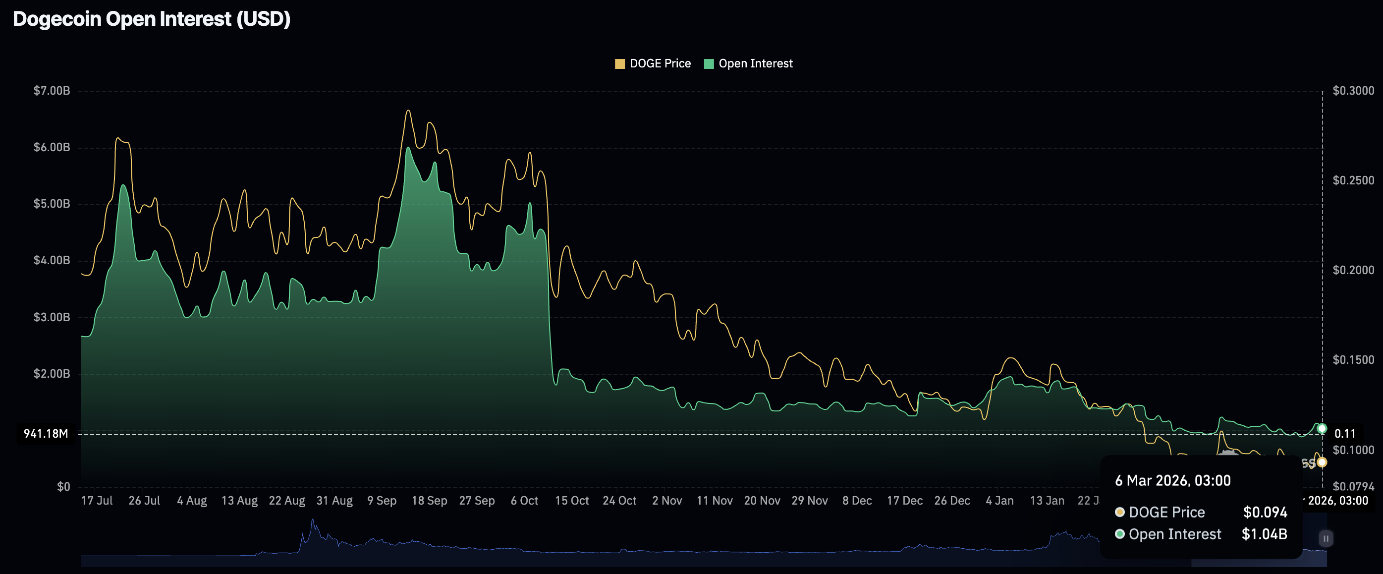 Khối lượng giao dịch mở (OI) của Dogecoin Futures | Nguồn: CoinGlass