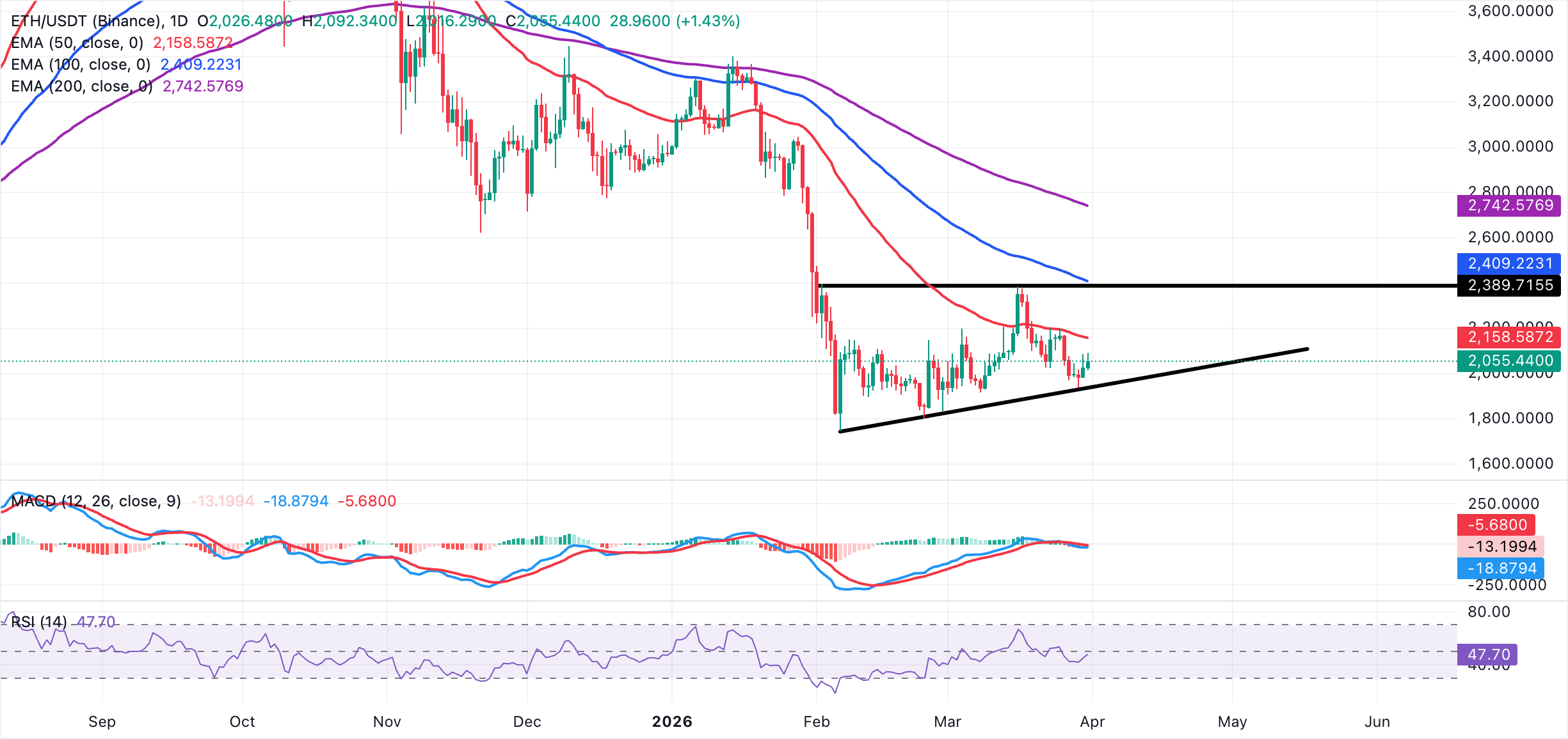 Biểu đồ hàng ngày của ETH/USDT