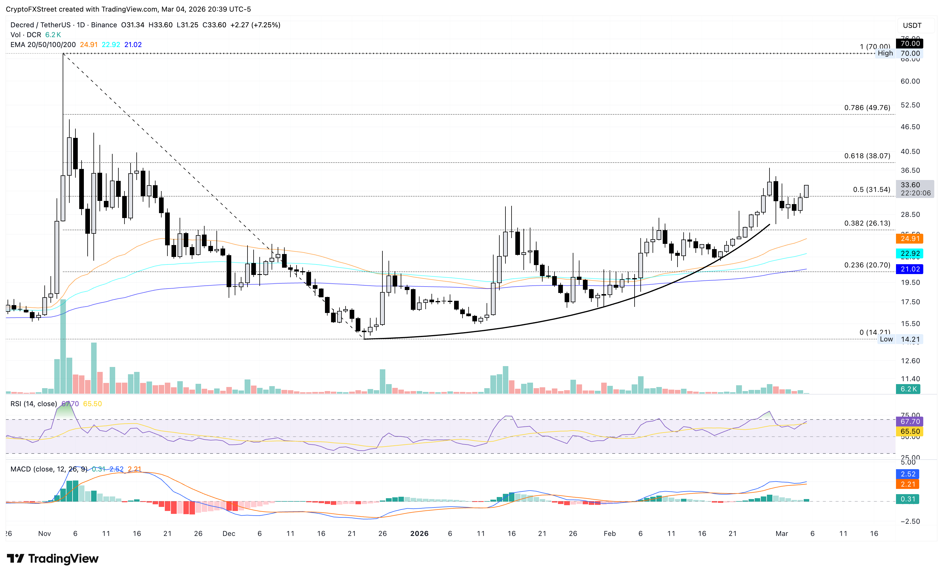Biểu đồ logarit hàng ngày của DCR/USDT.
