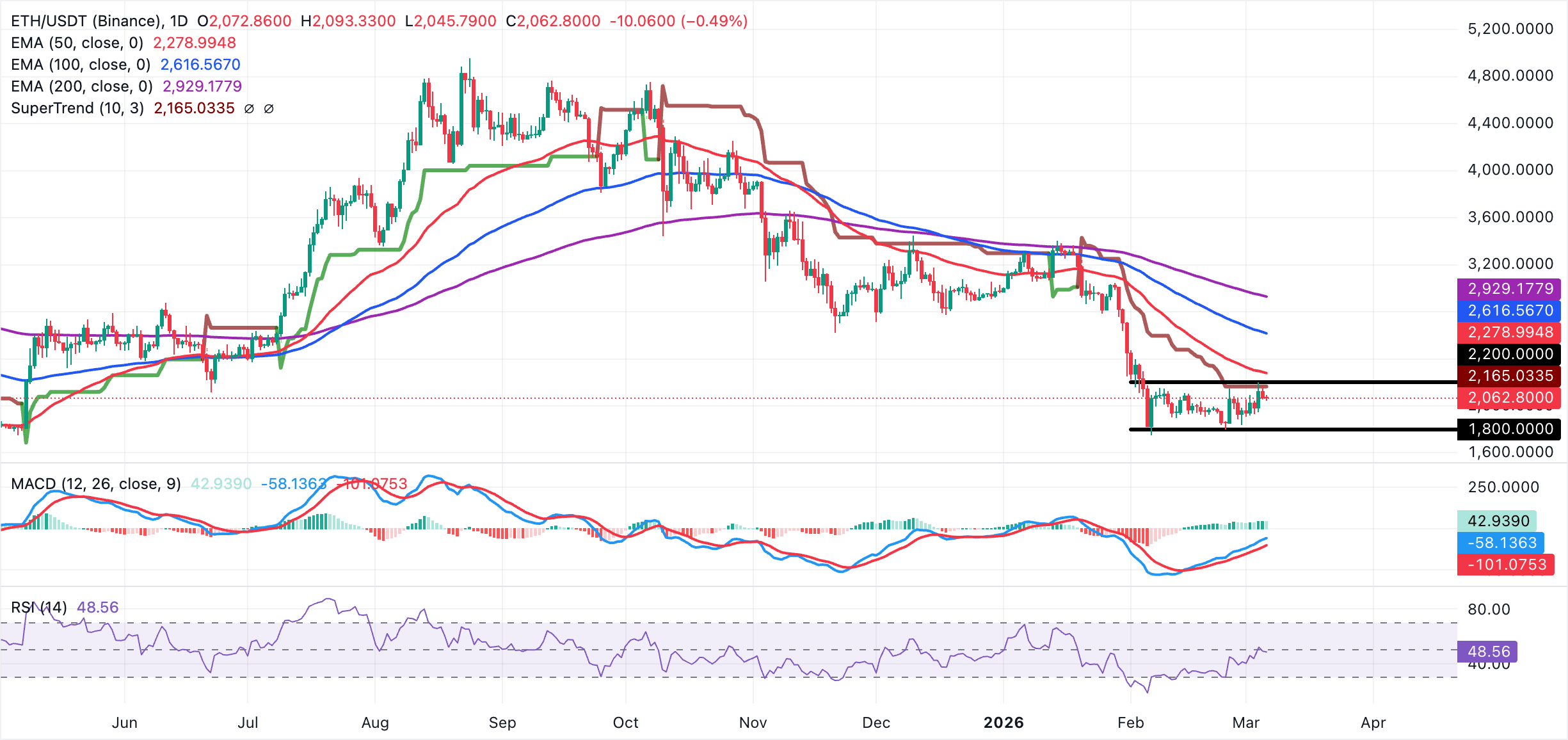 Biểu đồ hàng ngày của ETH/USDT