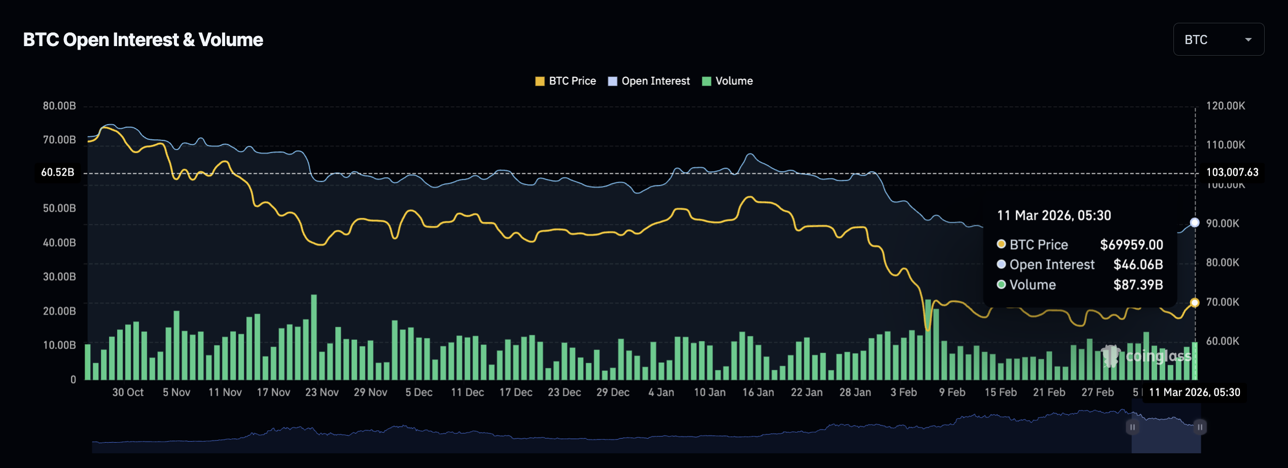 Khối lượng hợp đồng mở Bitcoin. Nguồn: CoinGlass