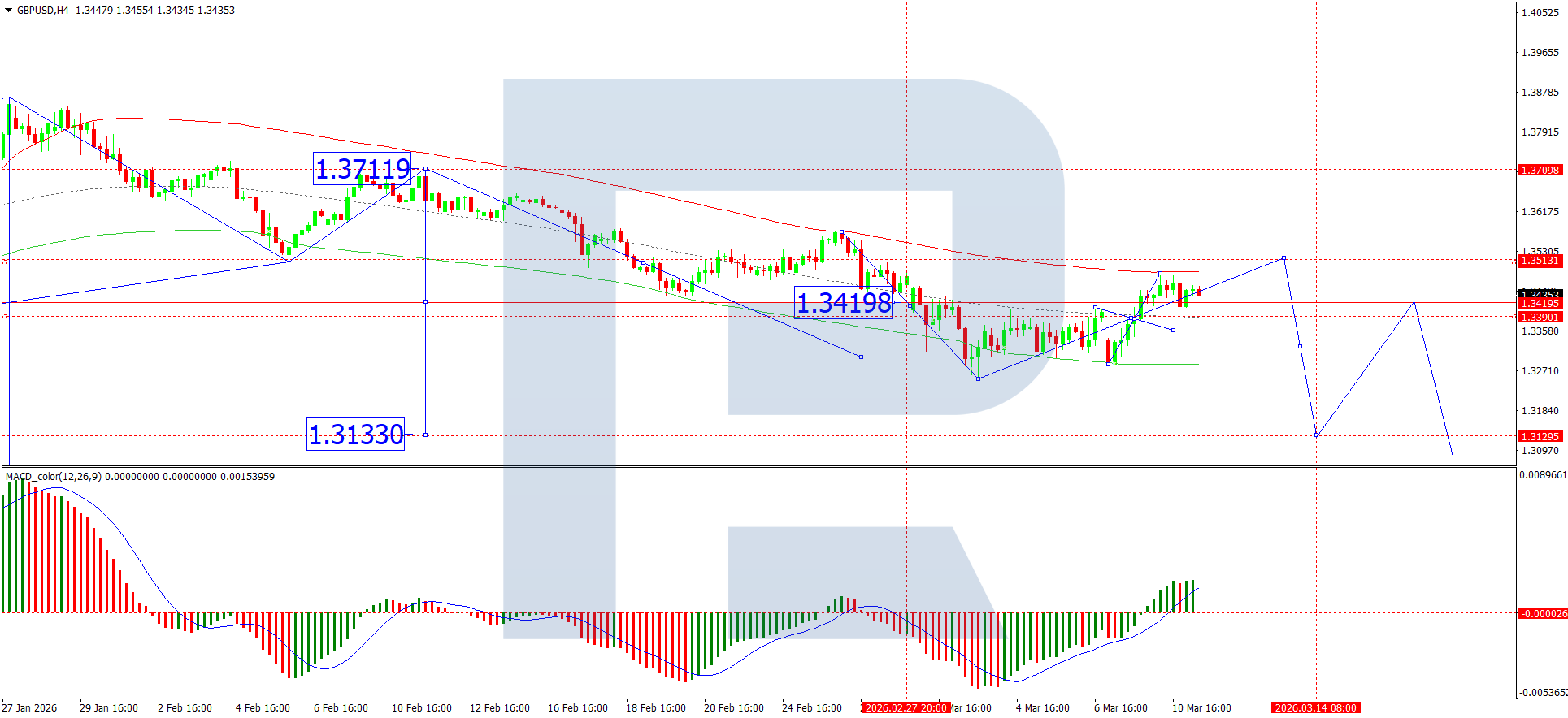 GBP/USD đã tăng nhẹ, nhưng các yếu tố gây áp lực vẫn còn hiện hữu.