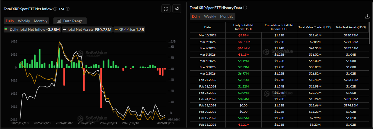 Biểu đồ dòng vốn ròng hàng ngày vào ETF XRP giao ngay. Nguồn: SoSoValue