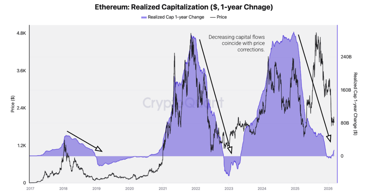 Vốn hóa thị trường thực tế của ETH. Nguồn: CryptoQuant