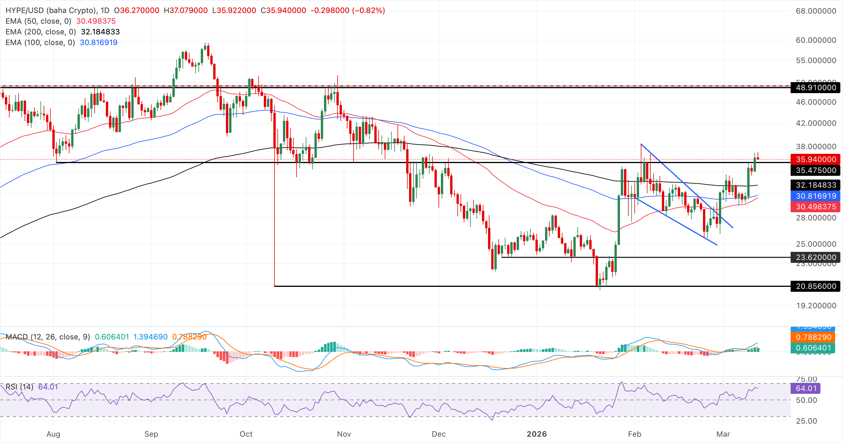 Biểu đồ giá HYPE/USDT hàng ngày.