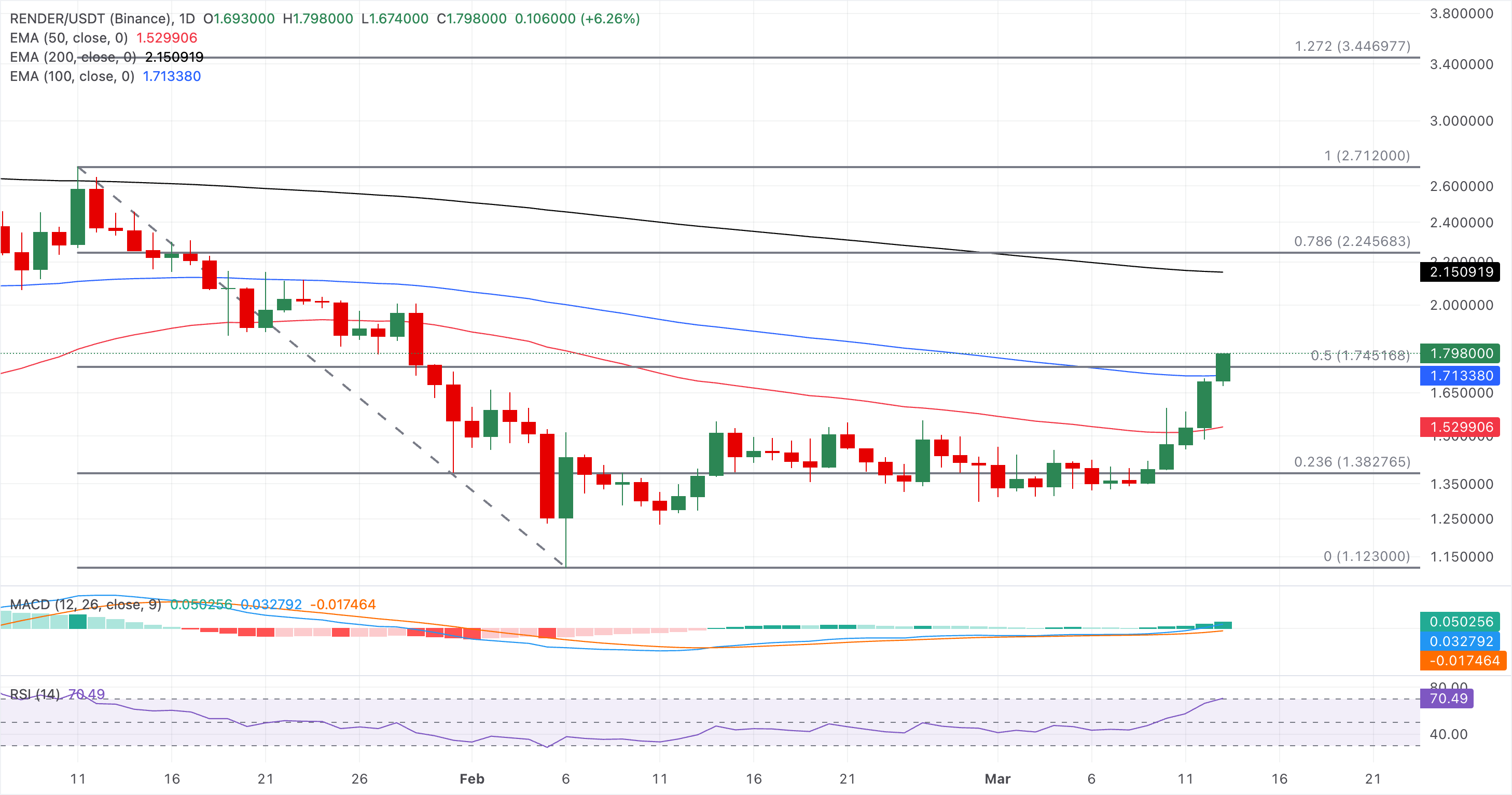 Biểu đồ giá RENDER/USDT hàng ngày.