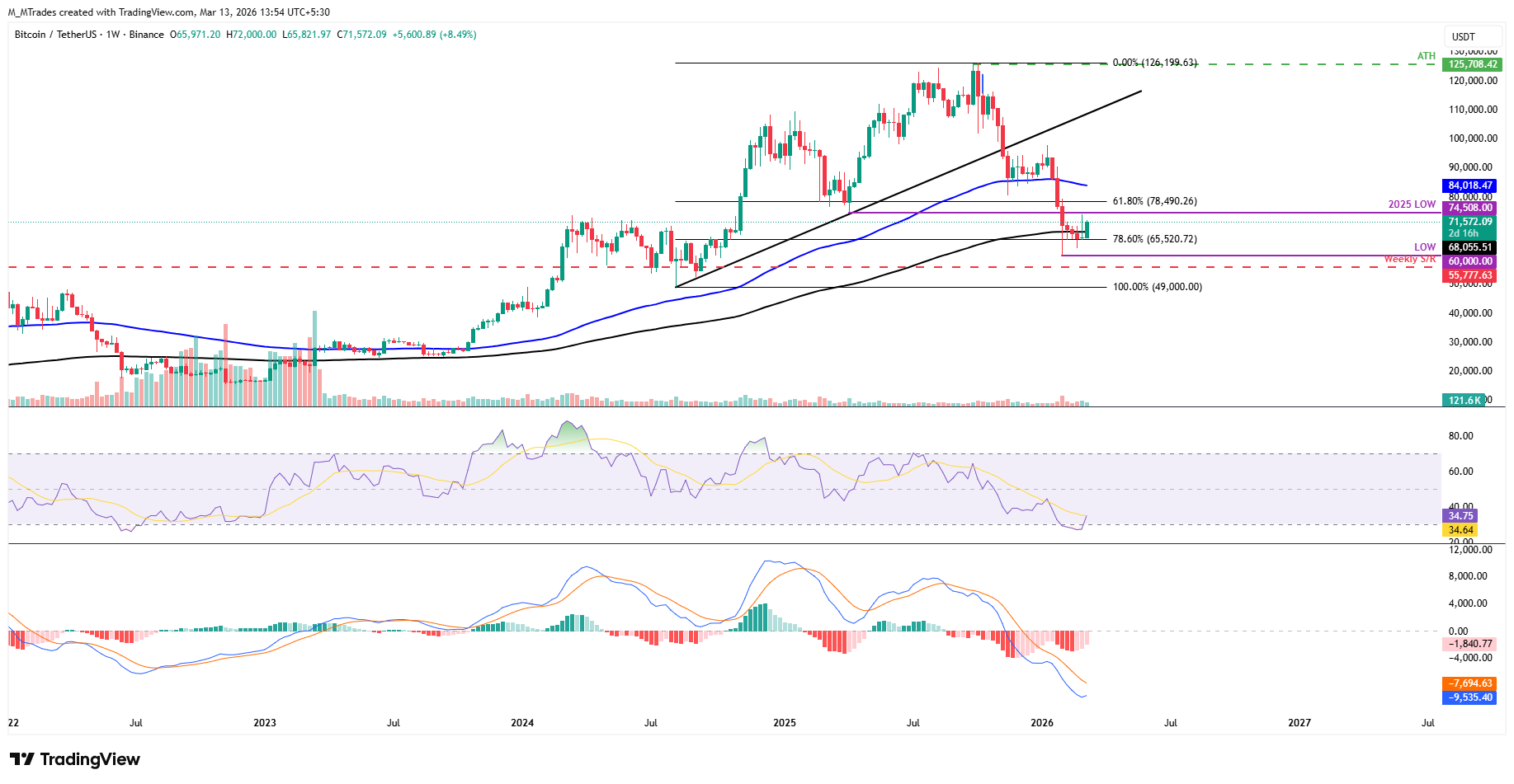 Biểu đồ BTC/USDT hàng tuần