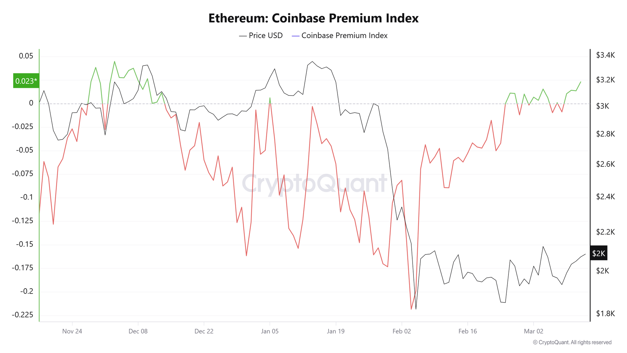 Chỉ số ETH Coinbase Premium. Nguồn: CryptoQuant