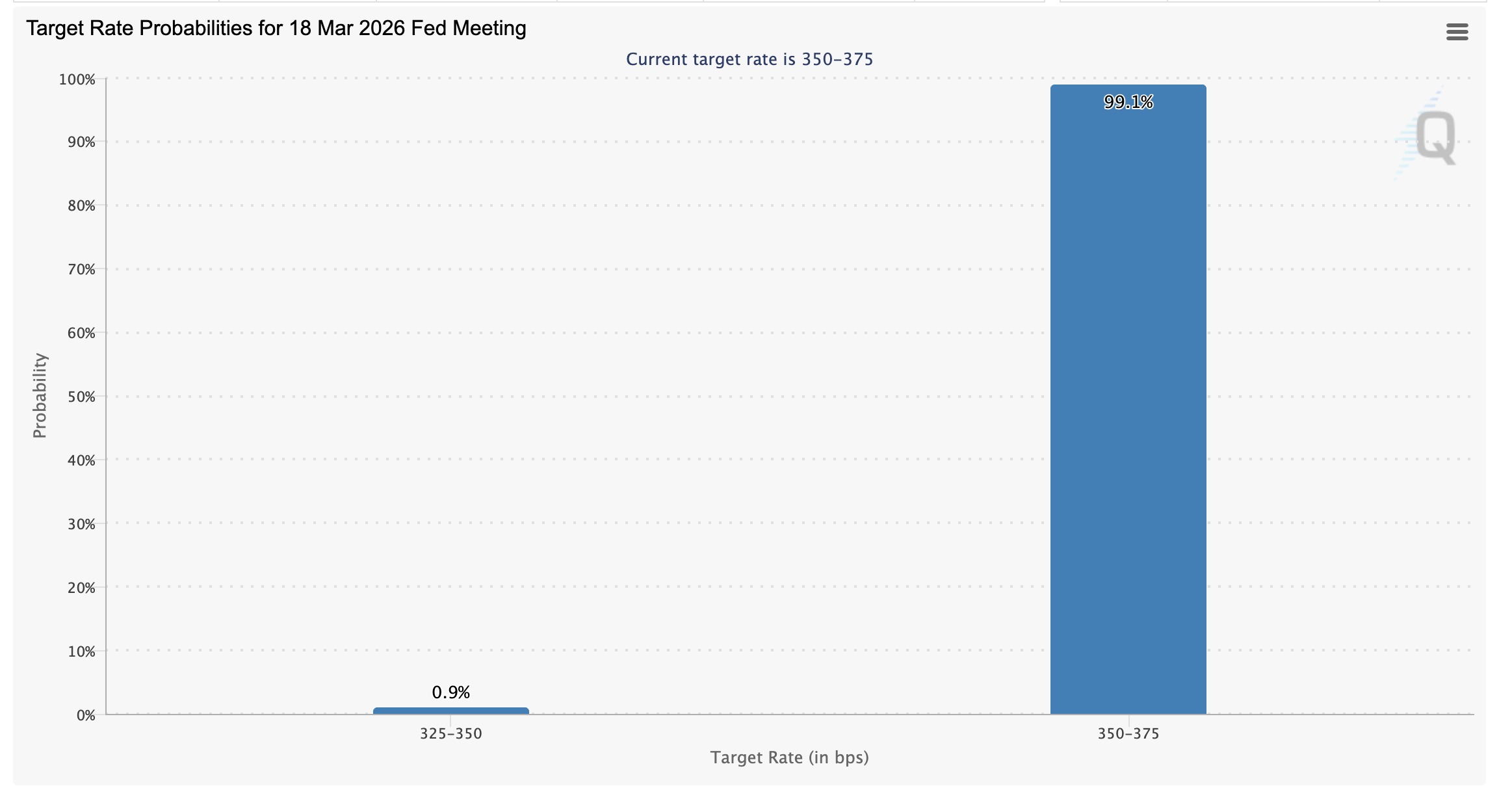 Công cụ FedWatch | Nguồn: CME Group