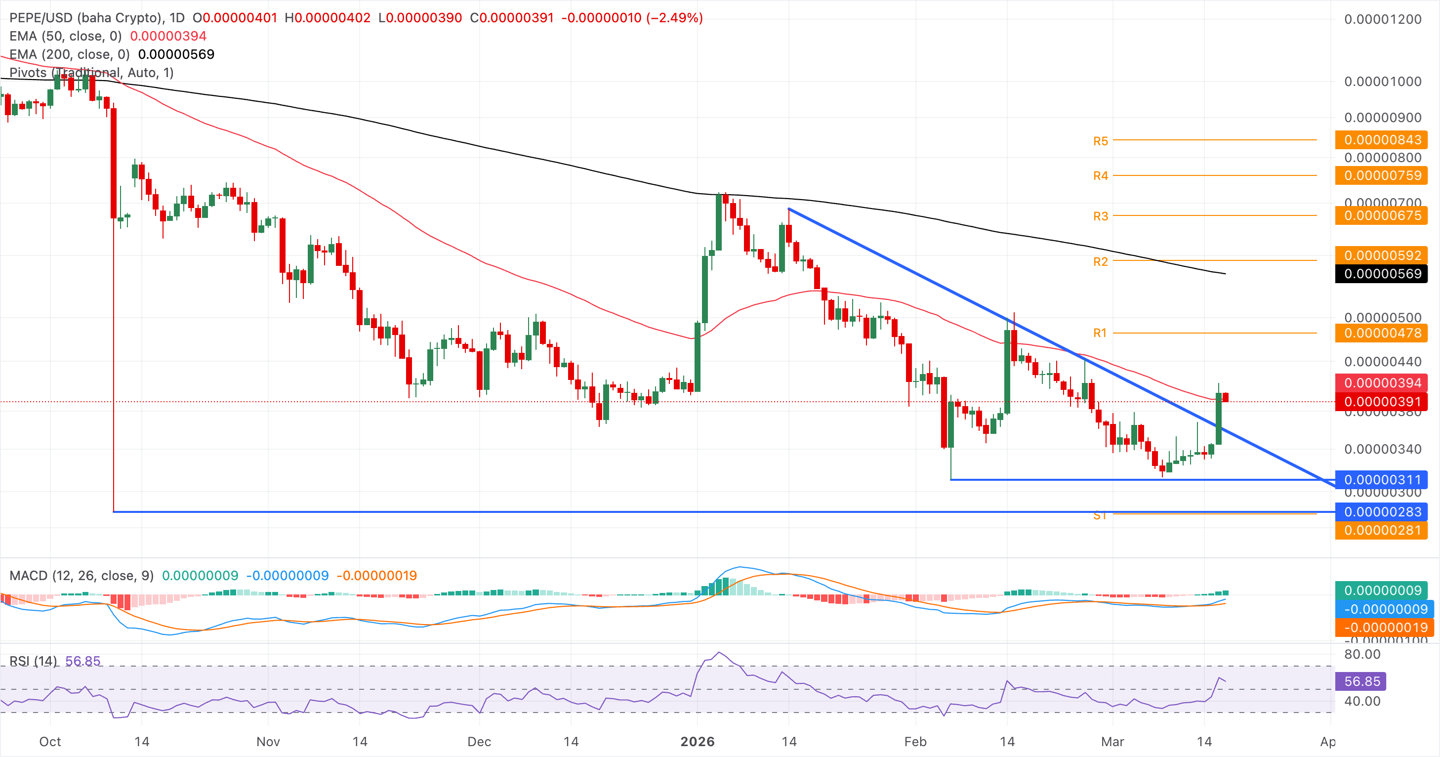 Biểu đồ giá PEPE/USDT hàng ngày.