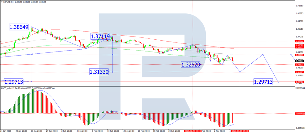GBP/USD: Thị trường không kỳ vọng Ngân hàng Anh (BoE) sẽ cắt giảm lãi suất trong tháng 3.