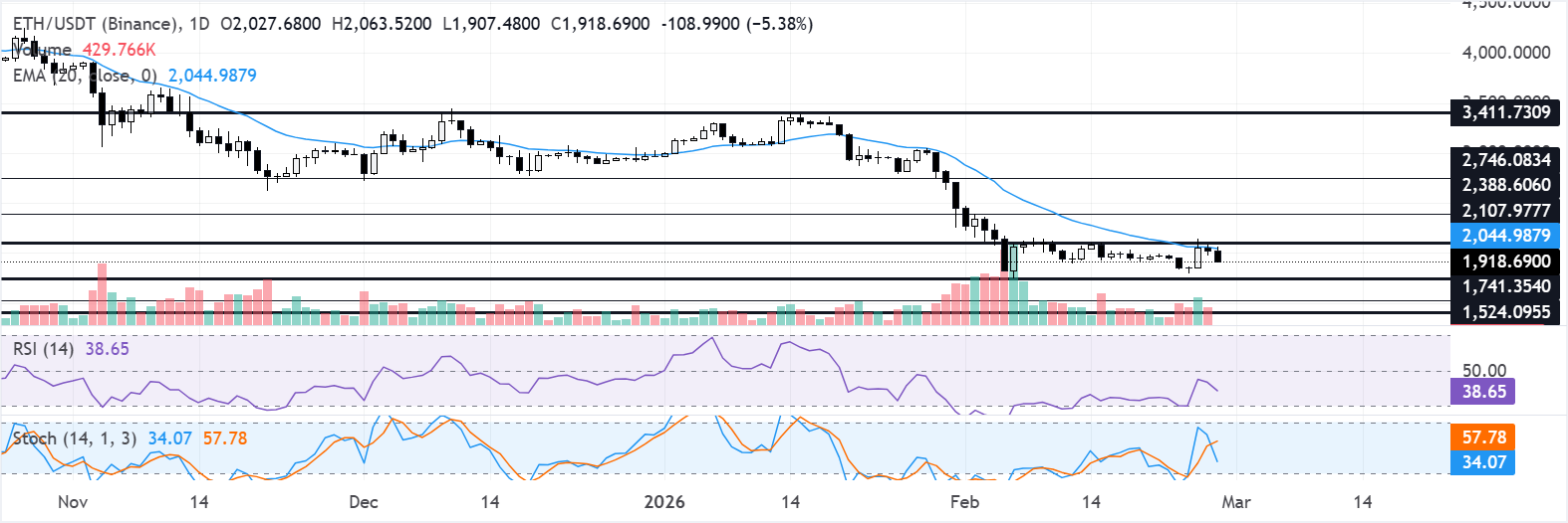 Biểu đồ hàng ngày của ETH/USDT