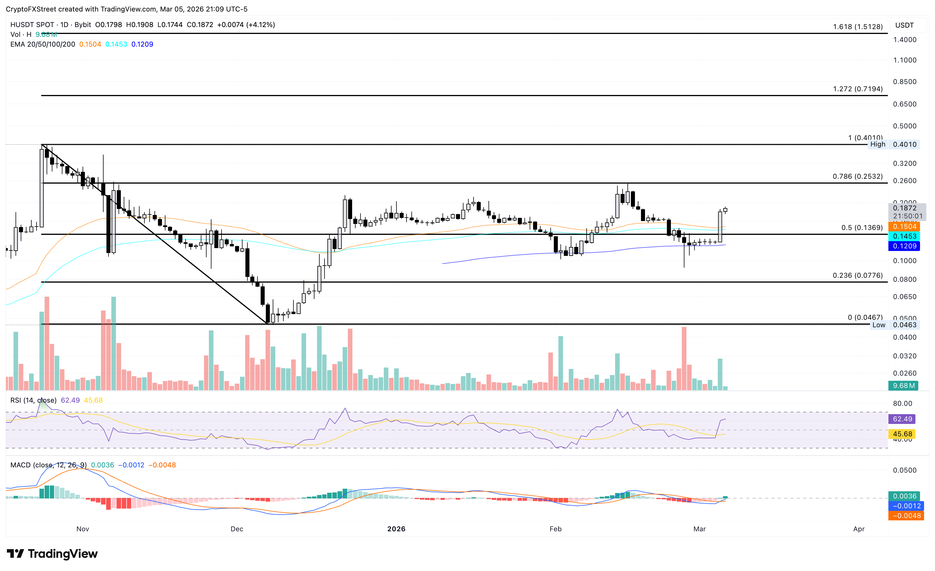 Biểu đồ giá H/USDT hàng ngày.