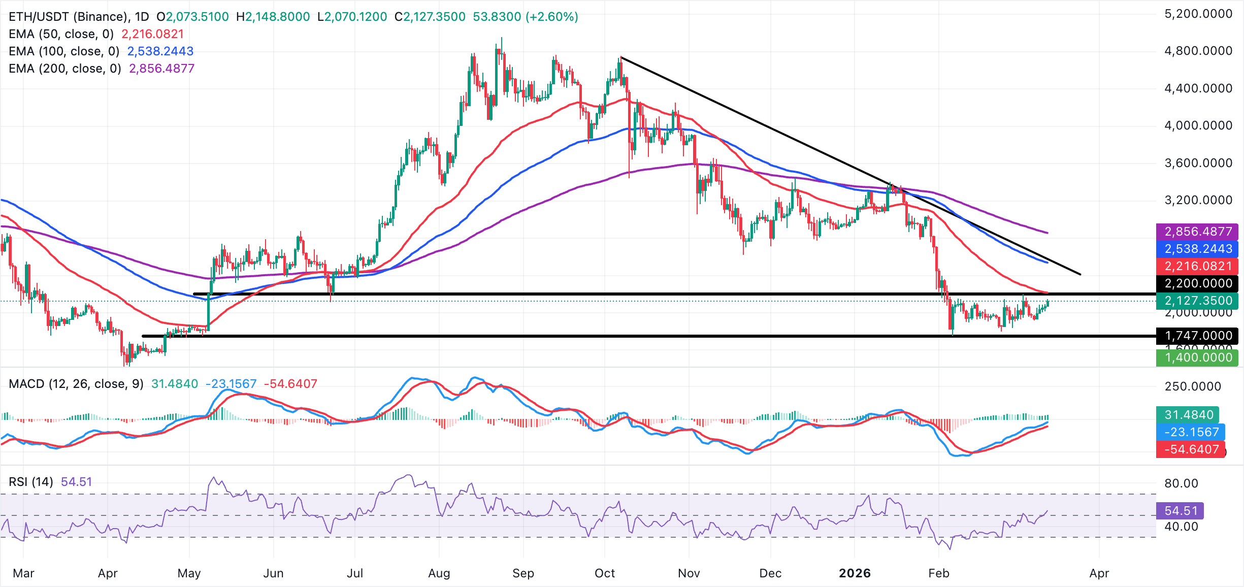 Biểu đồ hàng ngày của ETH/USDT