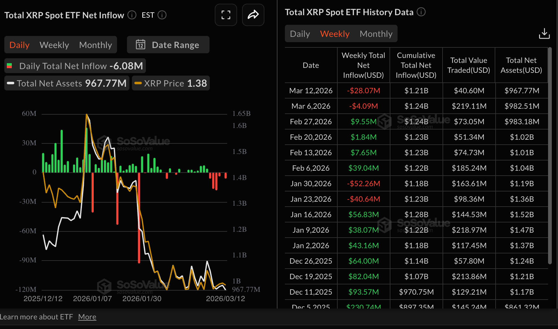 Dòng tiền từ XRP vào ETF | Nguồn: SoSoValue