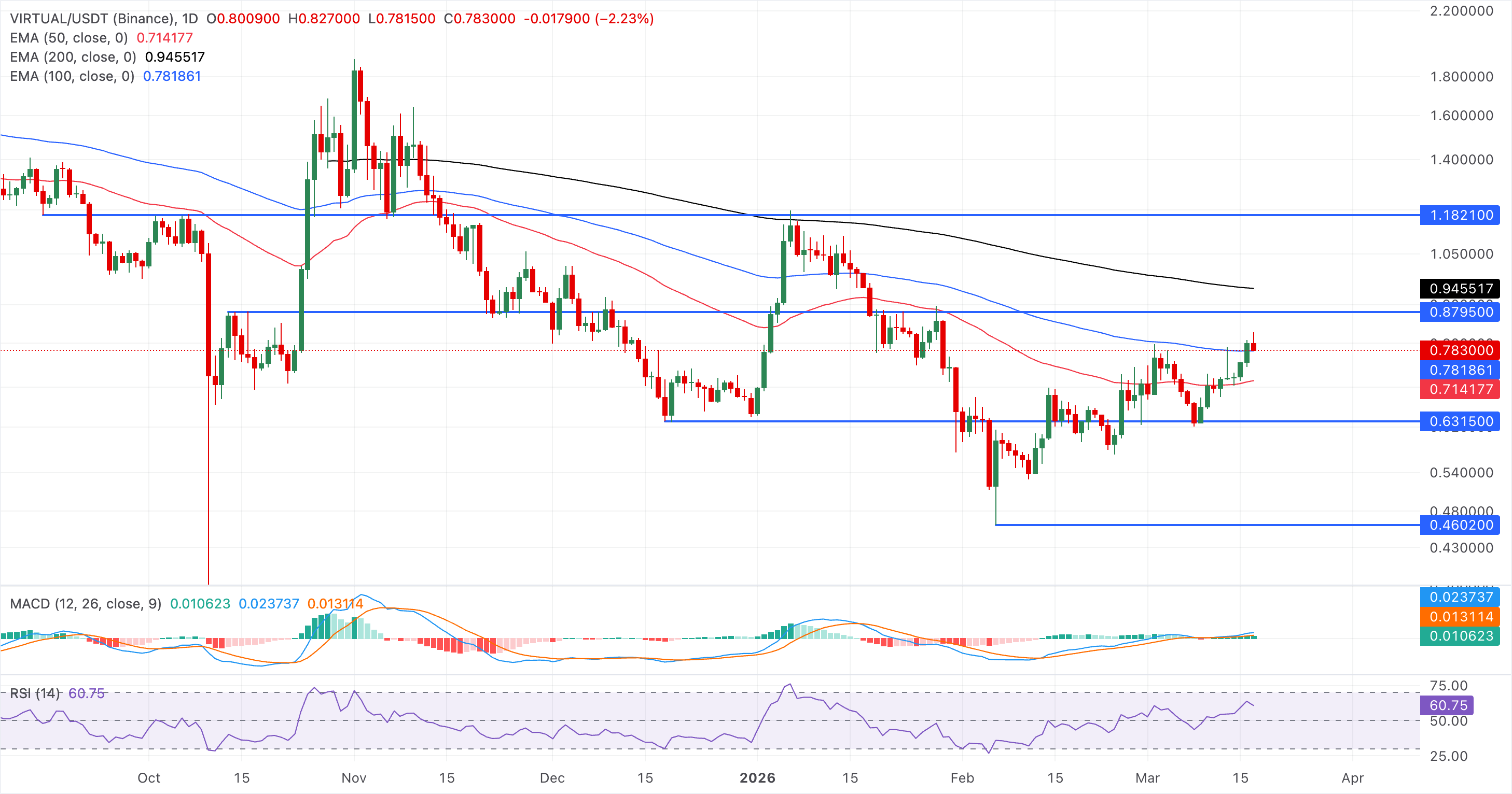 Biểu đồ giá VIRTUAL/USDT hàng ngày.