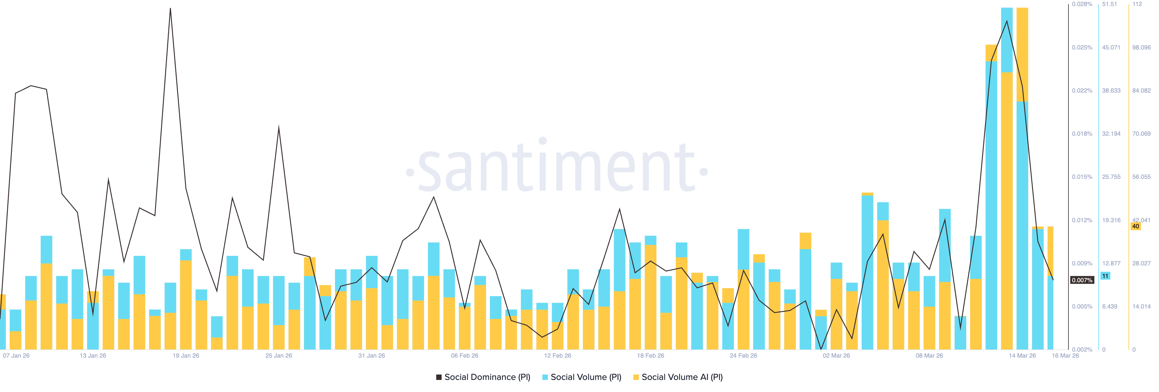 Các chỉ số xã hội PI. Nguồn: Santiment