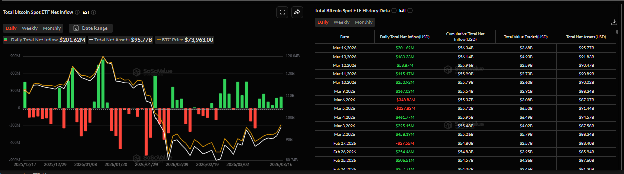 Biểu đồ dòng vốn ròng đổ vào ETF Bitcoin giao ngay hàng ngày. Nguồn: SoSoValue