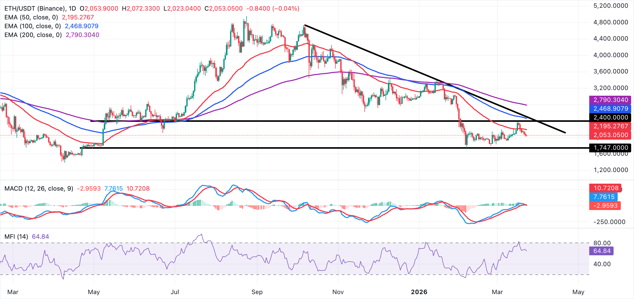 Biểu đồ hàng ngày của ETH/USDT