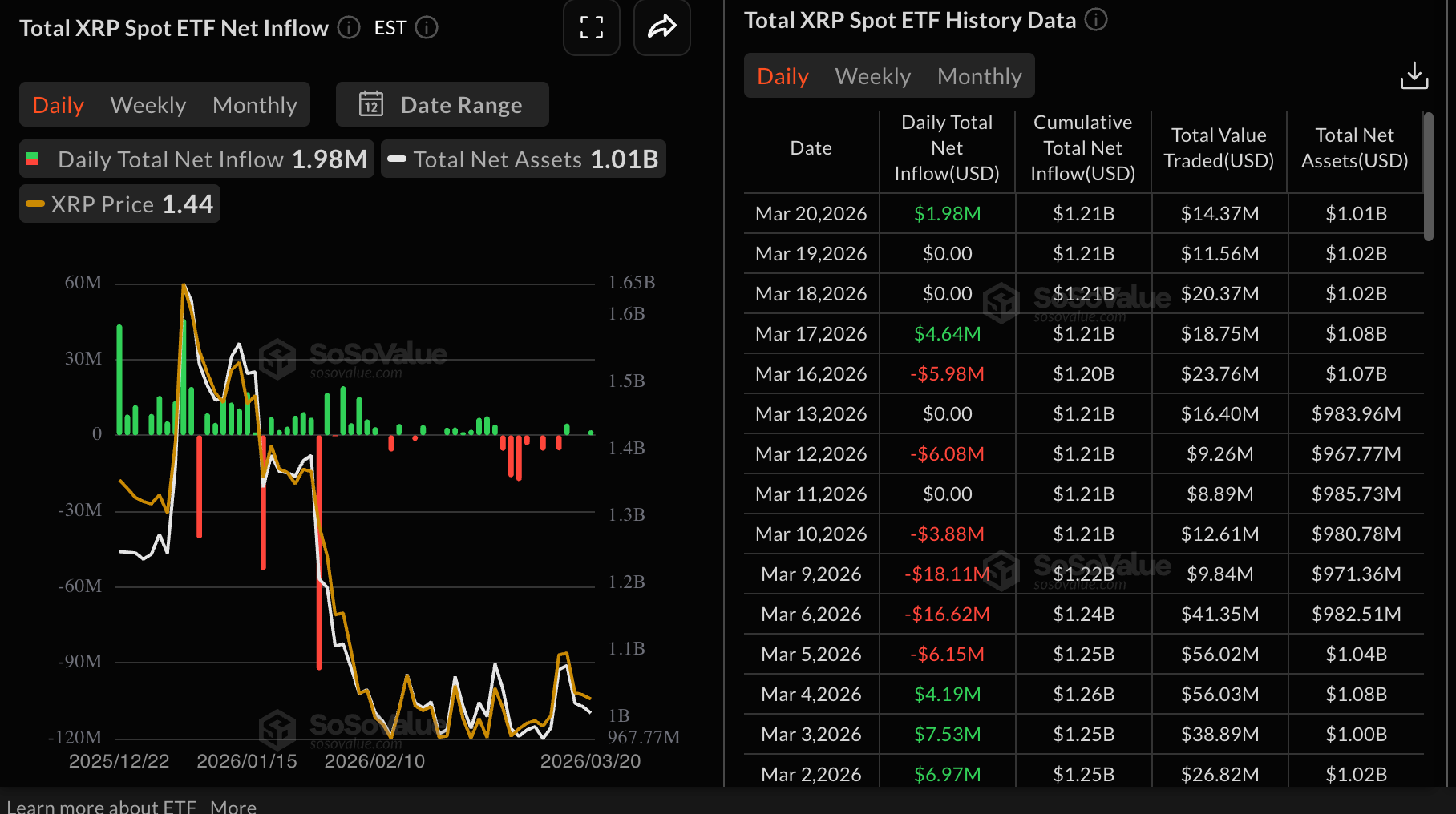 Dòng tiền từ XRP vào ETF | Nguồn: SoSoValue