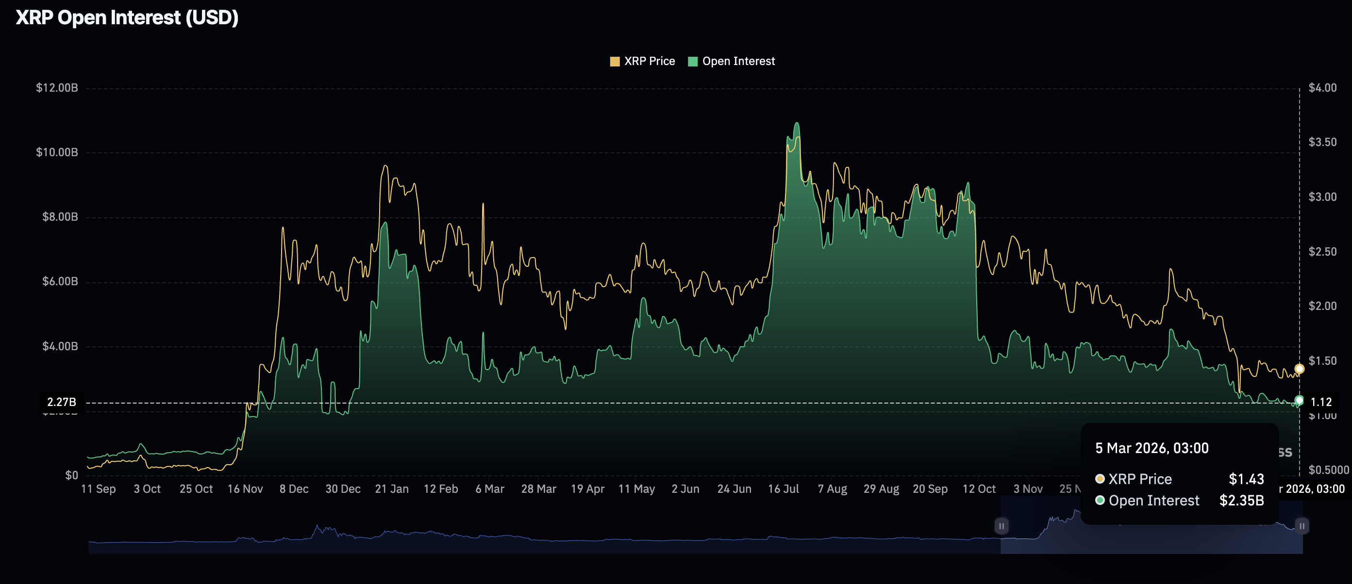 Khối lượng hợp đồng mở XRP Futures | Nguồn: CoinGlass