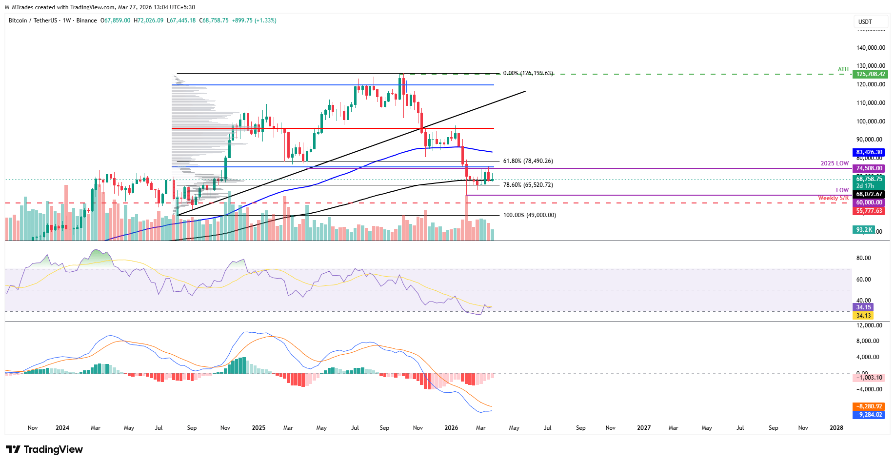 Biểu đồ BTC/USDT hàng tuần