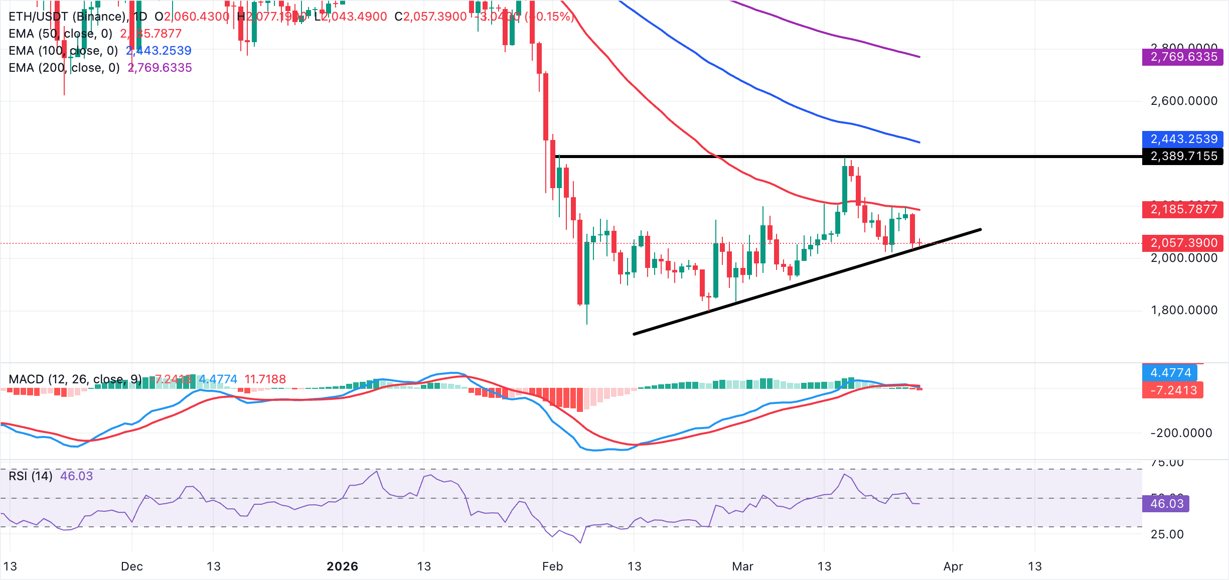 Biểu đồ hàng ngày của ETH/USDT