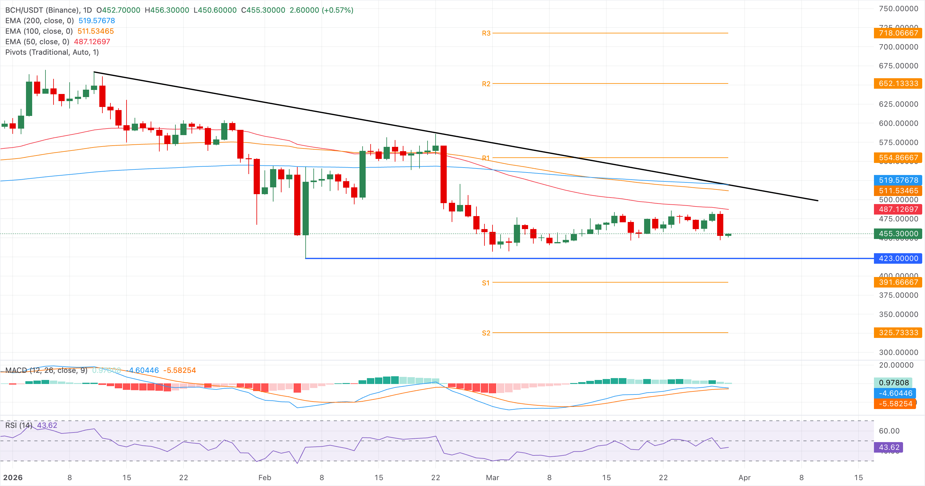 Biểu đồ giá BCH/USDT hàng ngày.
