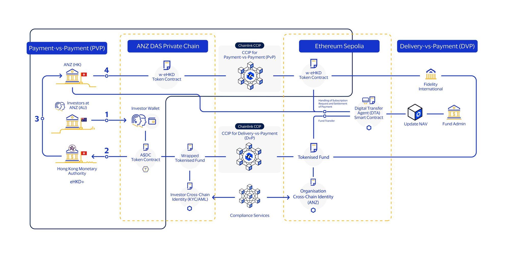 Thanh toán xuyên chuỗi Chainlink | Nguồn: Chainlink