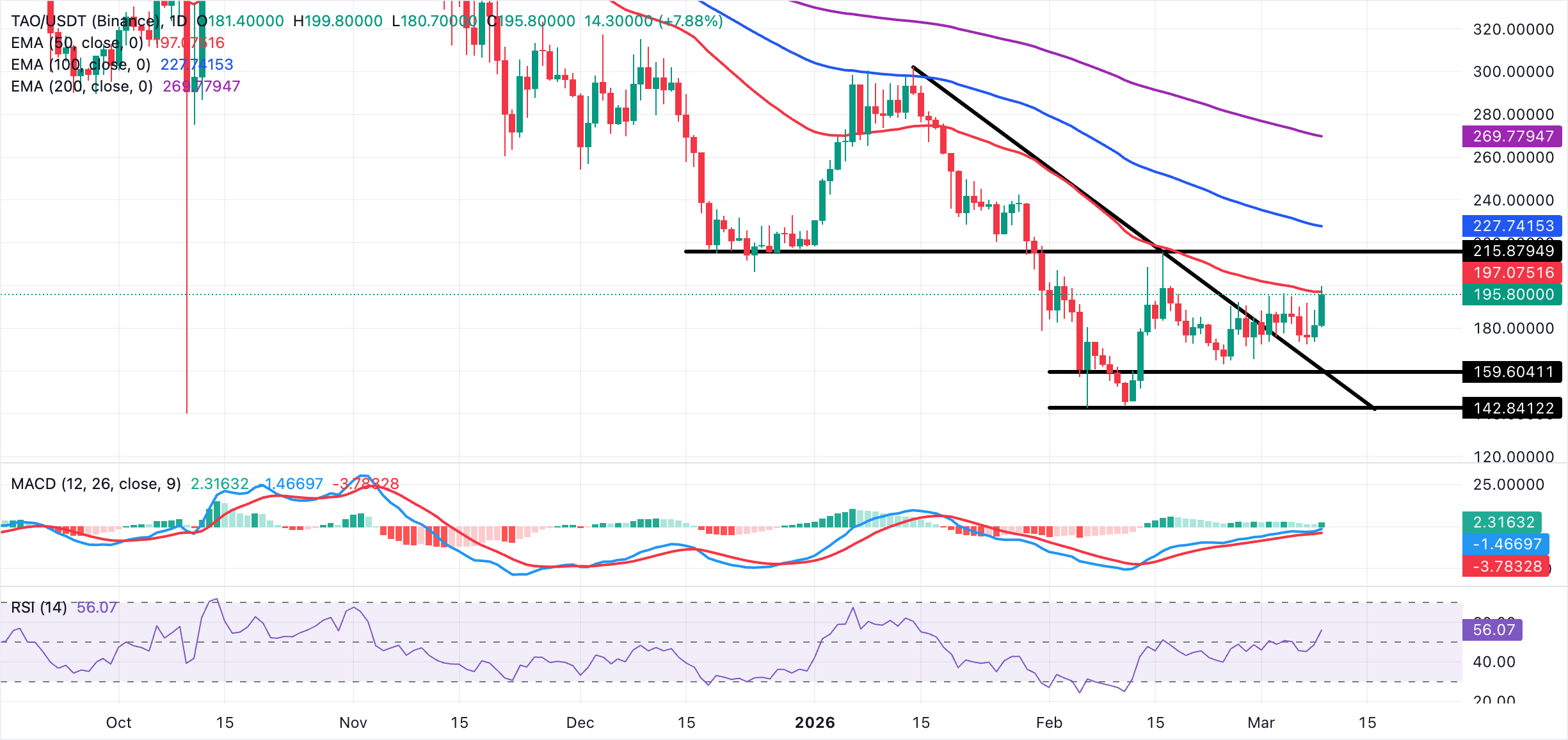Biểu đồ TAO/USDT hàng ngày