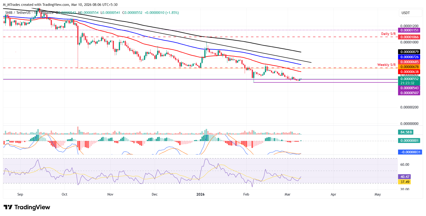 Biểu đồ hàng ngày SHIB/USDT