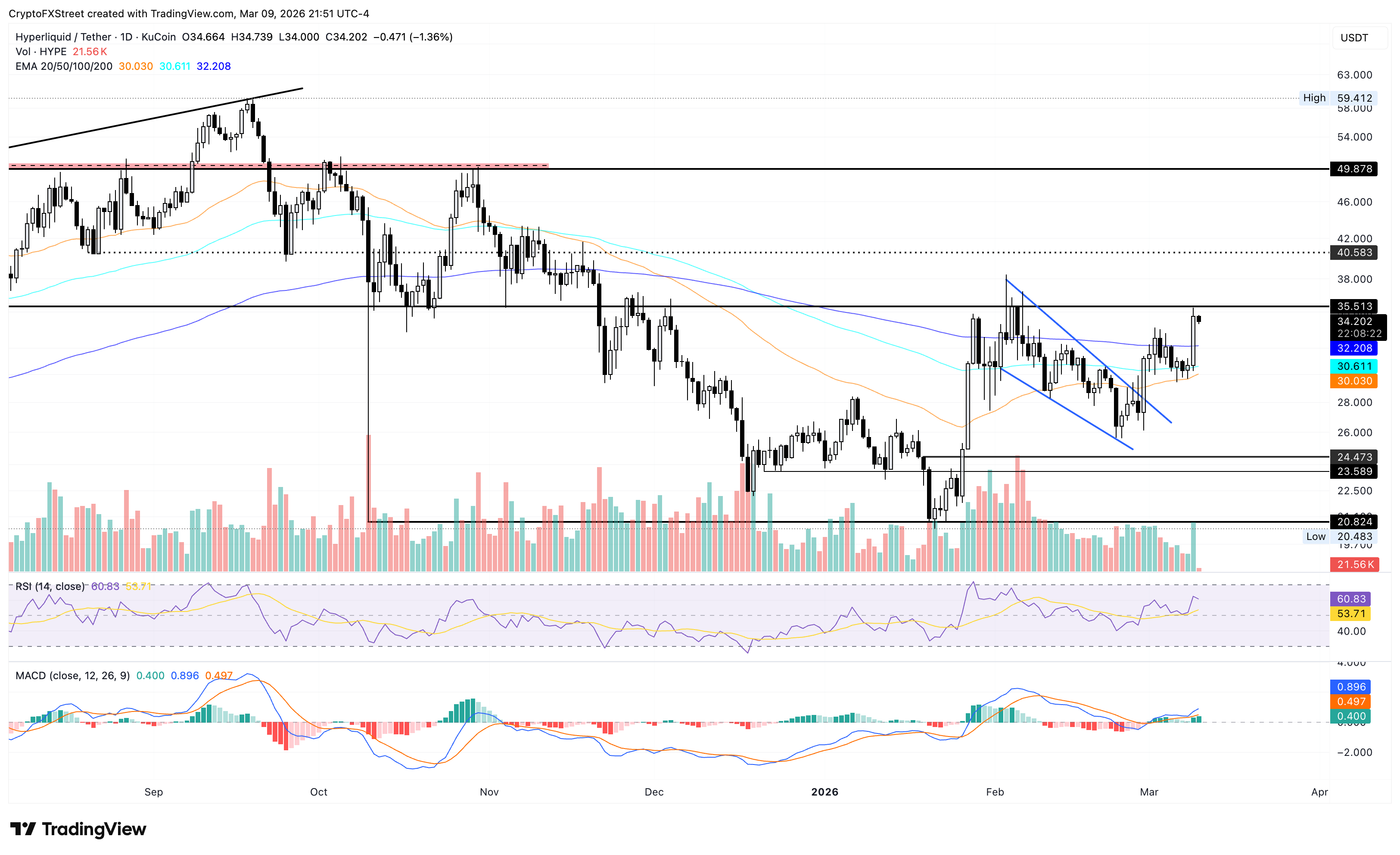 Biểu đồ giá HYPE/USDT hàng ngày.