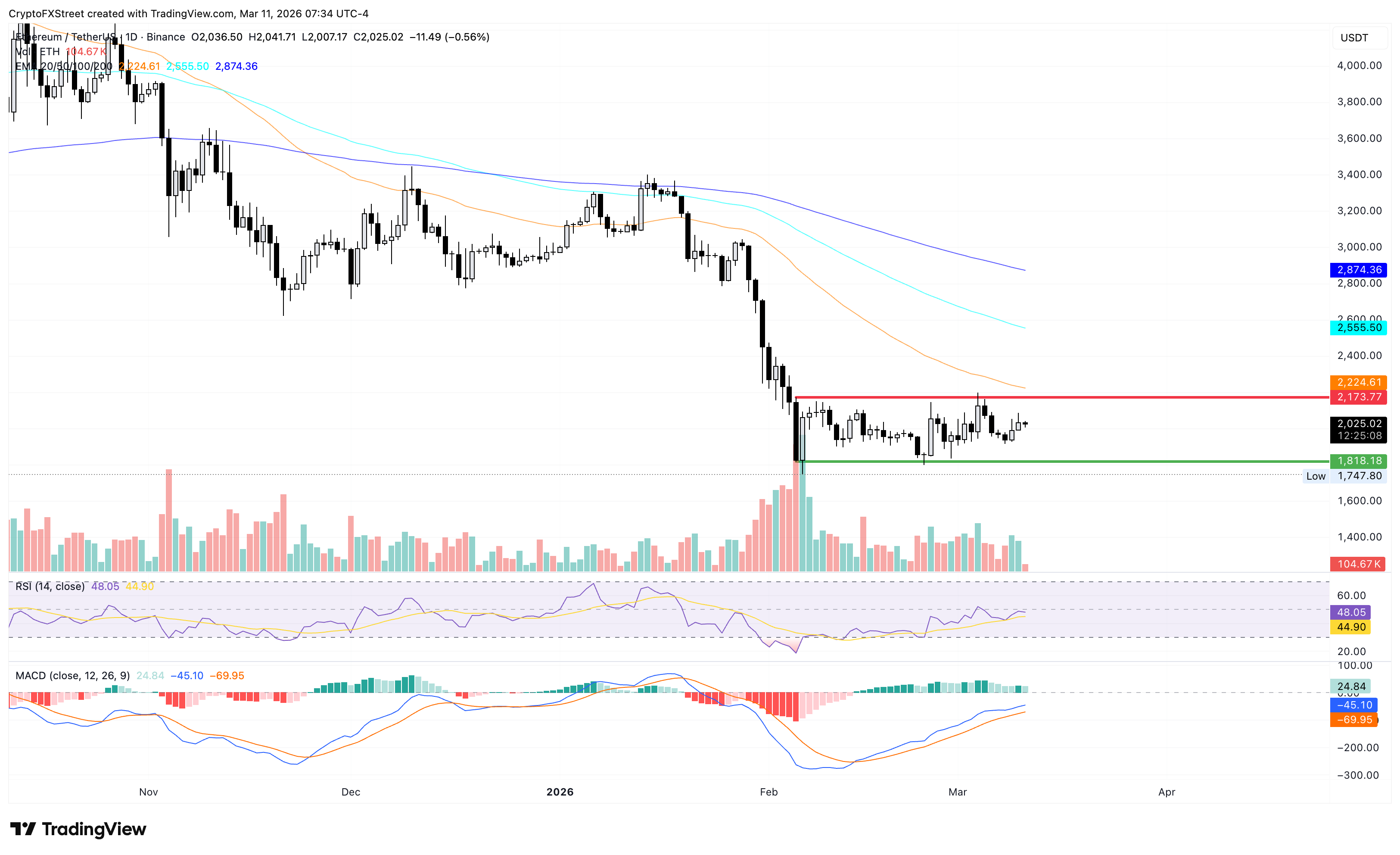 Biểu đồ giá ETH/USDT hàng ngày.