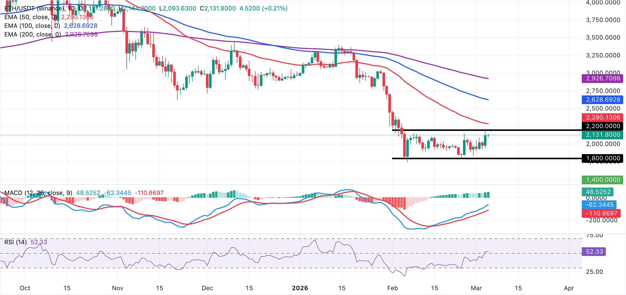 Biểu đồ hàng ngày của ETH/USDT