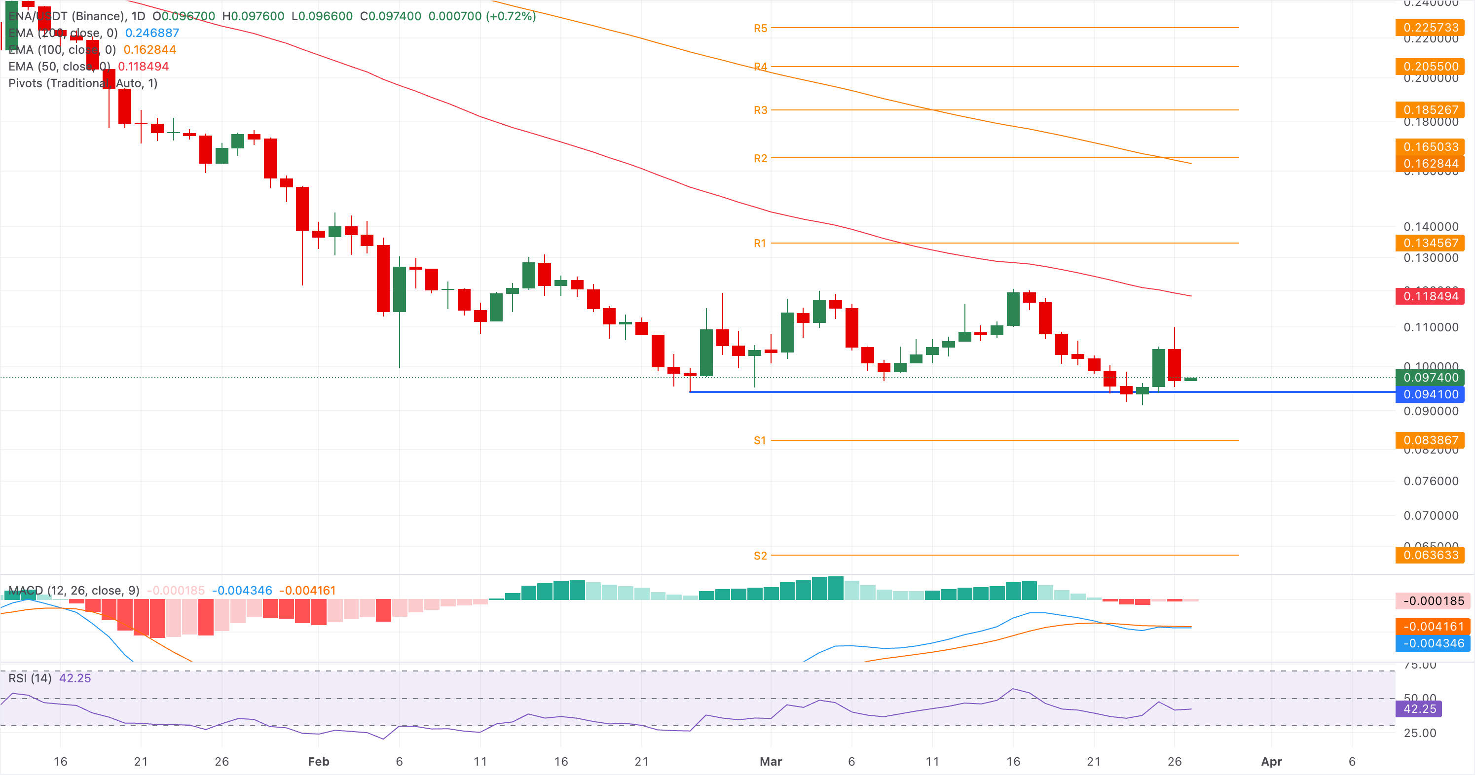 Biểu đồ giá ENA/USDT hàng ngày.