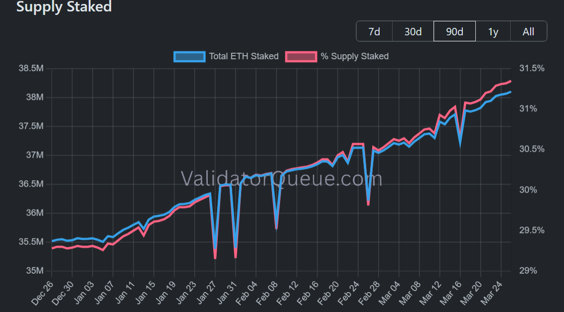 Tổng lượng ETH đã được stake. Nguồn: Validator Queue