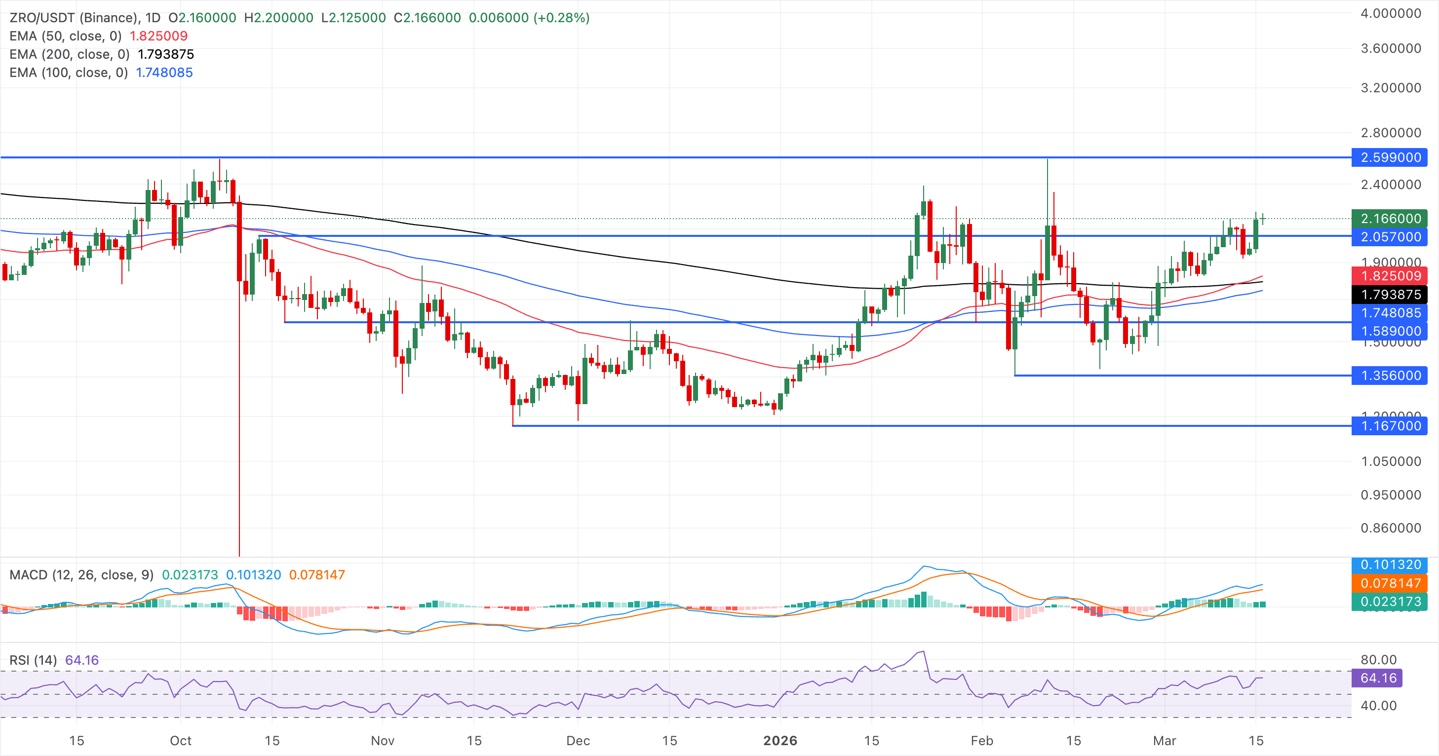 Biểu đồ giá ZRO/USDT hàng ngày.