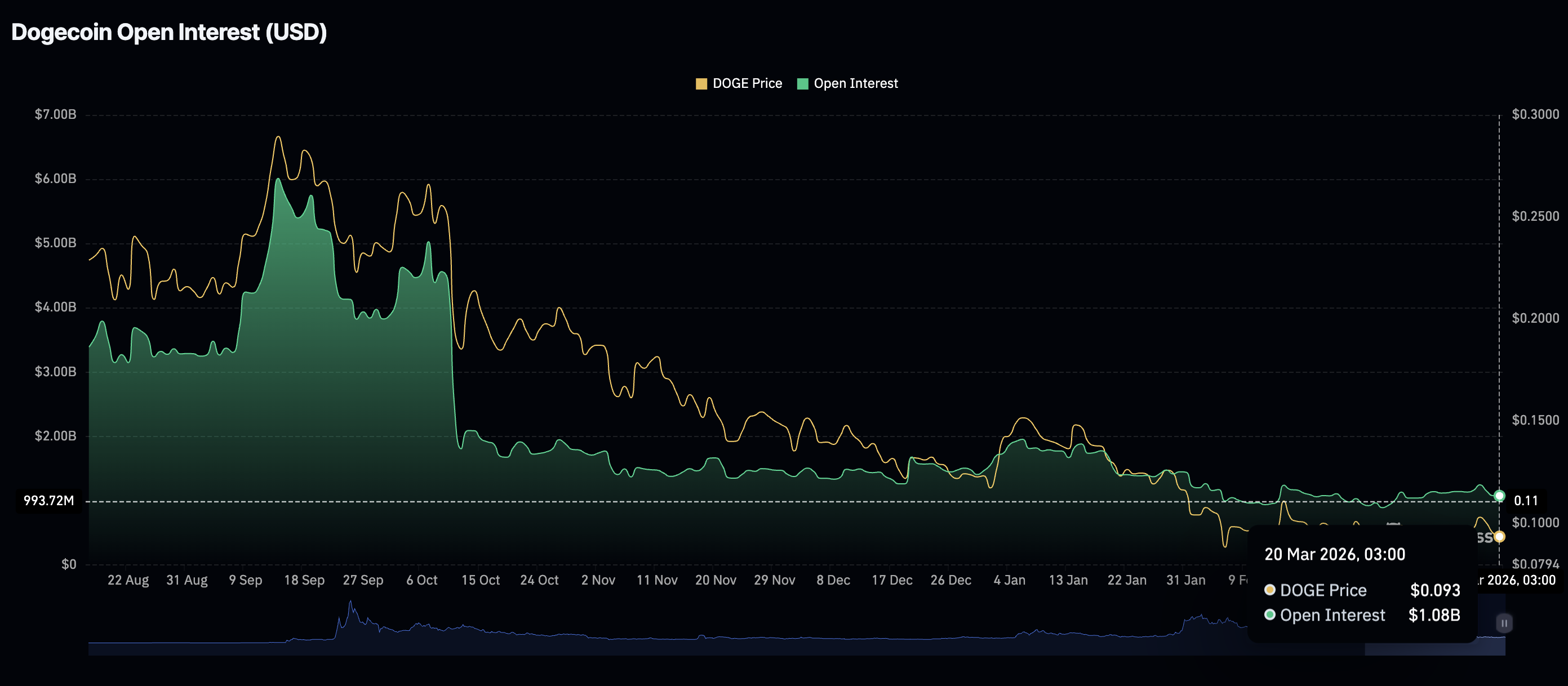 Khối lượng giao dịch mở (OI) của Dogecoin Futures | Nguồn: CoinGlass
