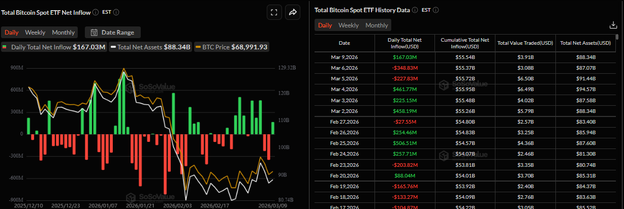 Biểu đồ dòng vốn ròng đổ vào ETF Bitcoin giao ngay hàng ngày. Nguồn: SoSoValue