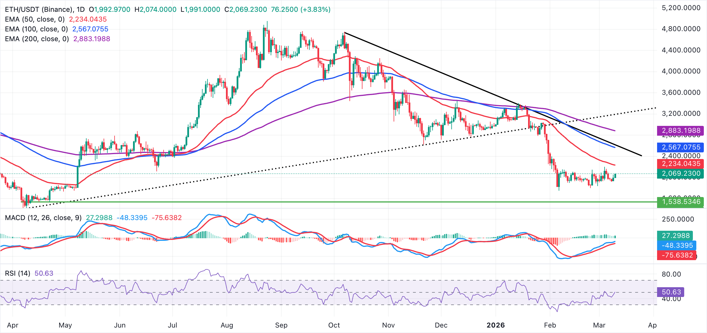 Biểu đồ hàng ngày của ETH/USDT