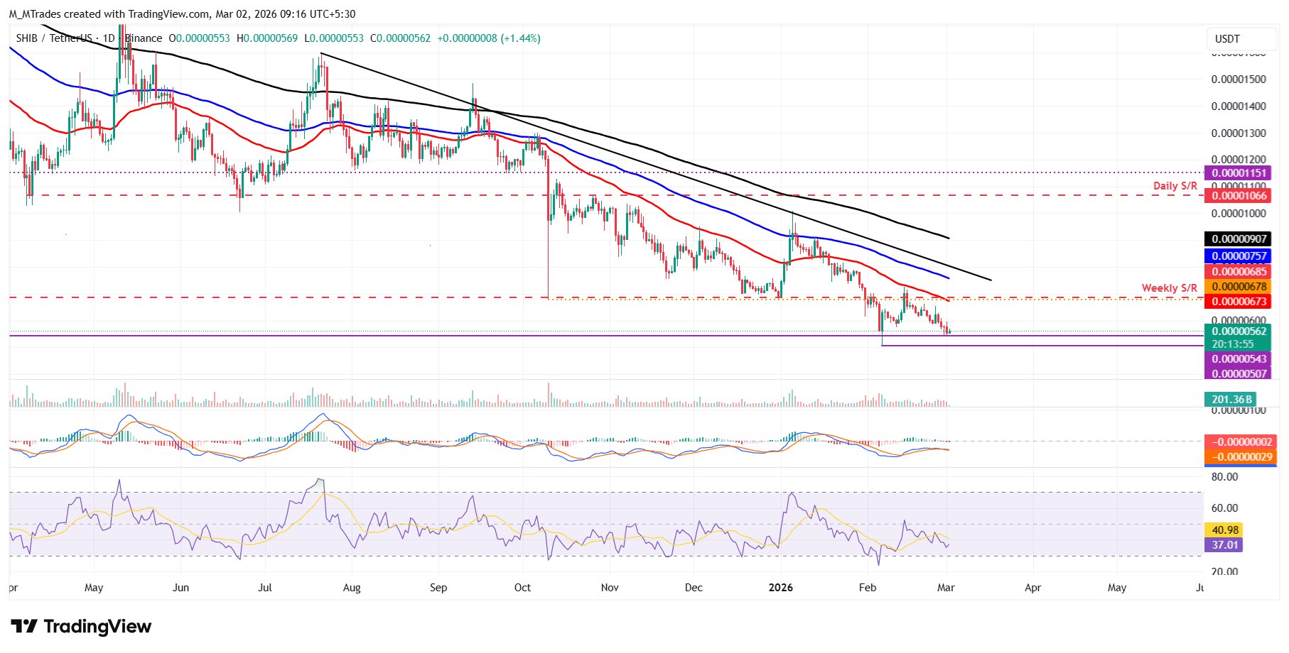 Biểu đồ hàng ngày SHIB/USDT