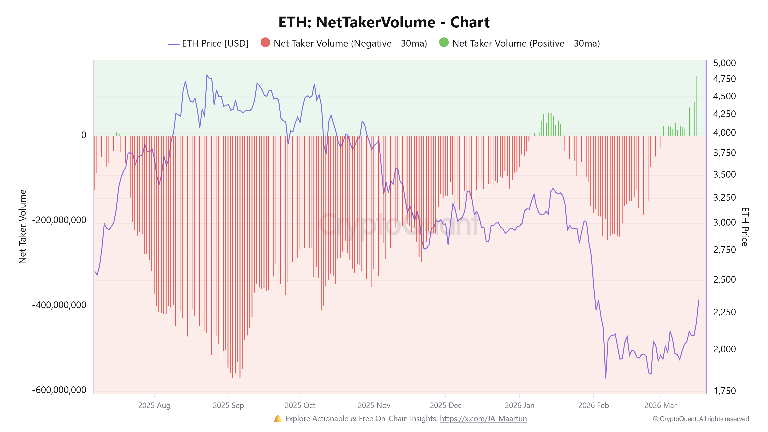 Khối lượng giao dịch ròng ETH. Nguồn: CryptoQuant
