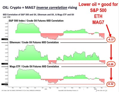 Crypto+MAG7 có mối tương quan nghịch với dầu mỏ. Nguồn: BitMine