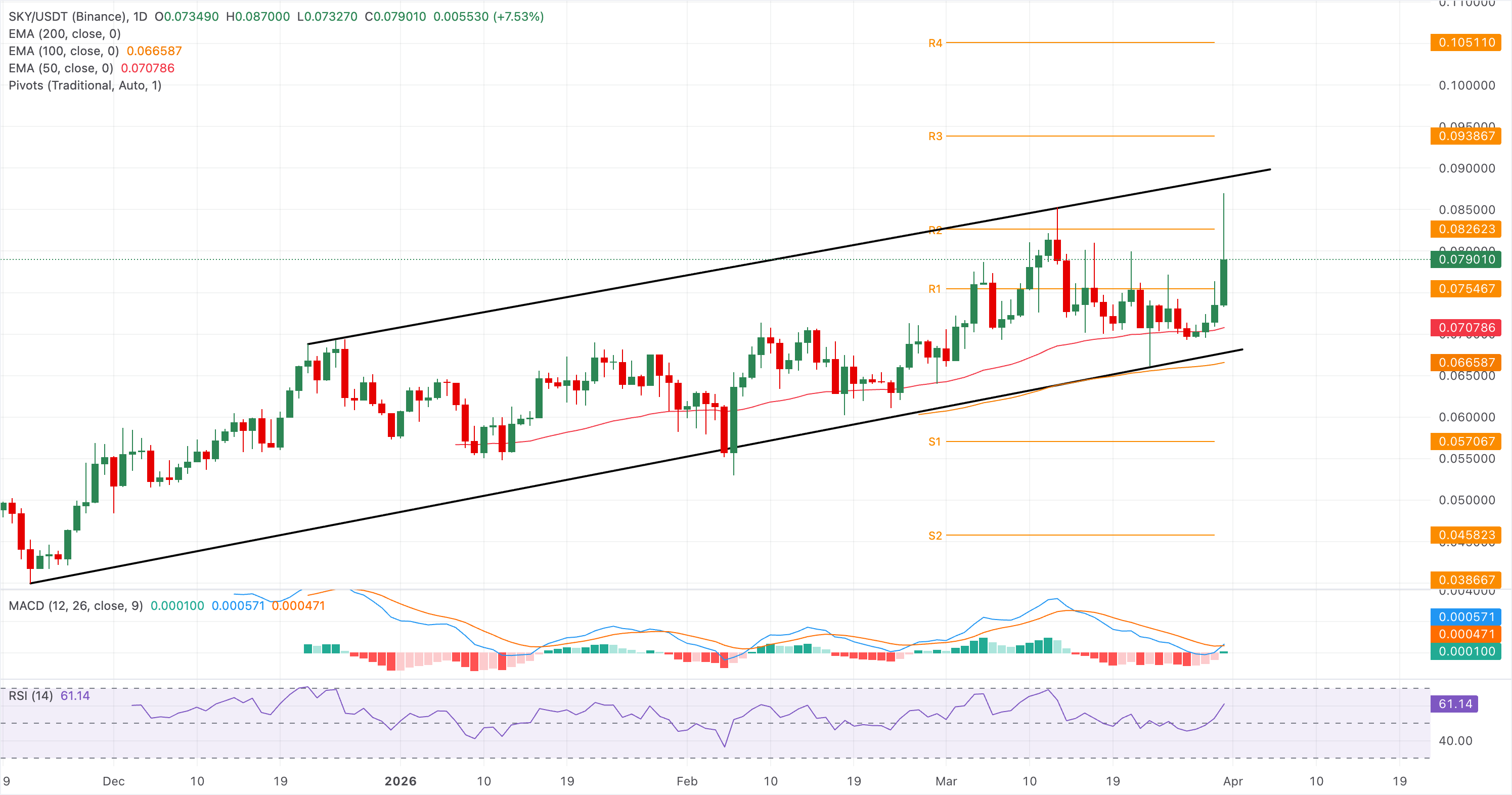 Biểu đồ giá SKY/USDT hàng ngày.