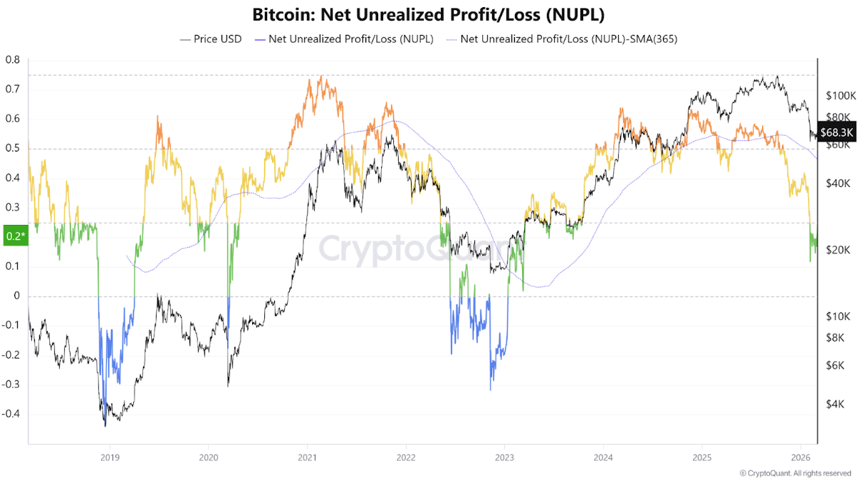Biểu đồ NUPL của Bitcoin. Nguồn: CryptoQuant
