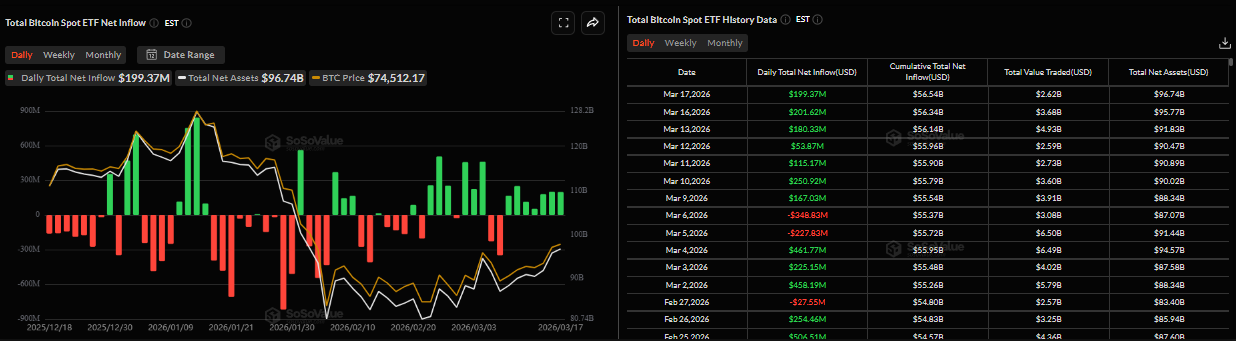 Biểu đồ dòng vốn ròng hàng ngày vào Bitcoin Spot ETF. Nguồn: SoSoValue