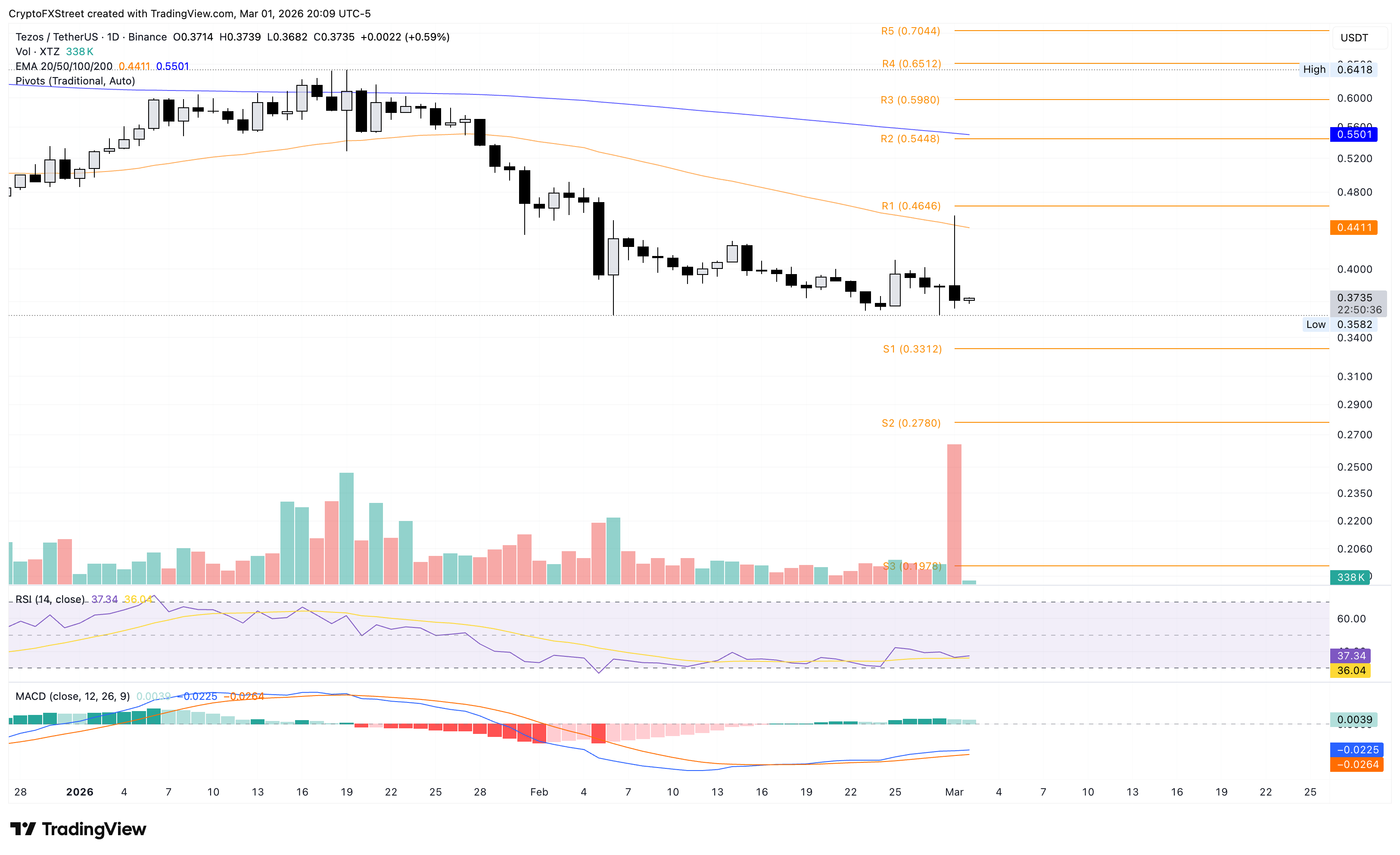 Biểu đồ giá XTZ/USDT hàng ngày.