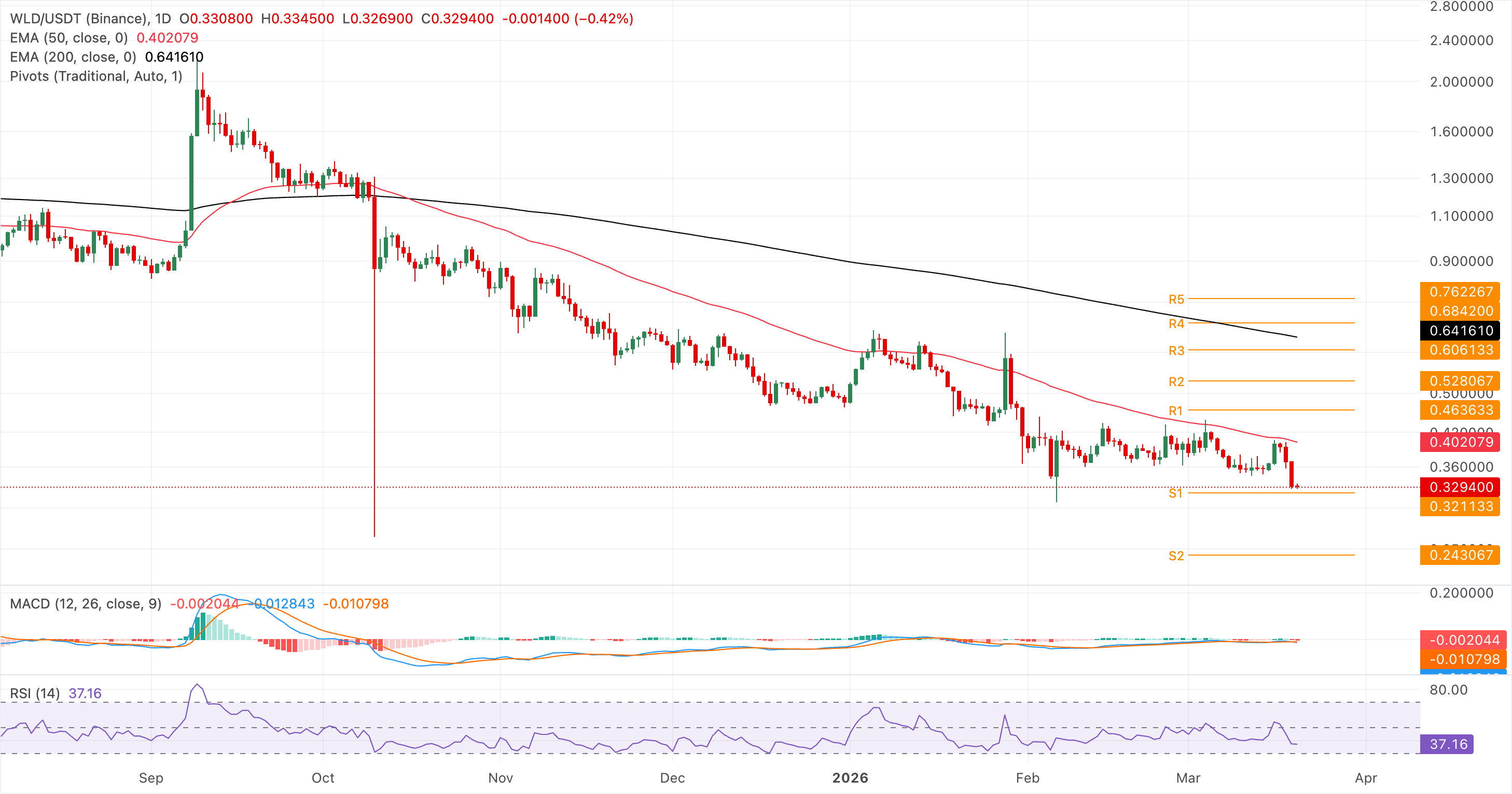Biểu đồ giá WLD/USDT hàng ngày.