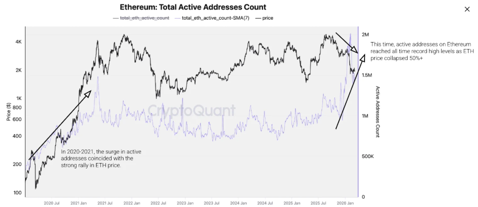 Biểu đồ thống kê tổng số địa chỉ hoạt động trên Ethereum. Nguồn: CryptoQuant