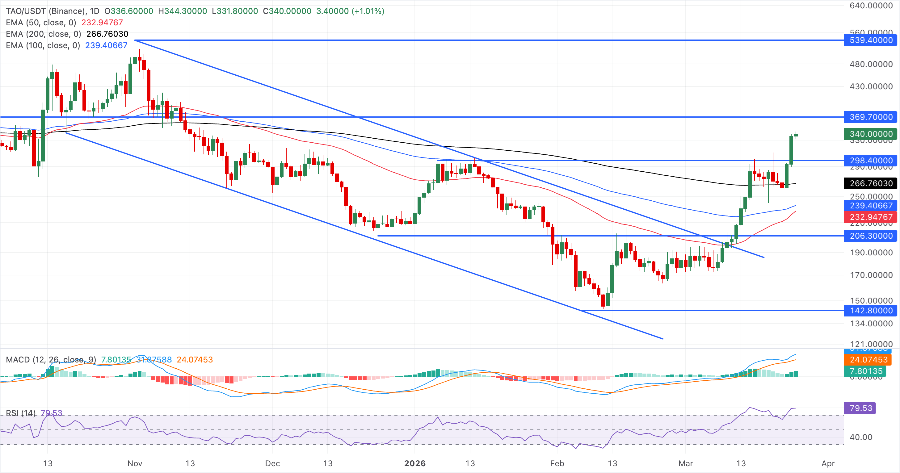 Phe bò trỗi dậy trở lại trong bối cảnh đàm phán hòa bình Mỹ-Iran – Các token AI dẫn đầu đợt tăng giá